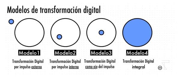 Maneras de encarar la transformación digital