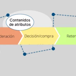 Cómo utilizar el Customer Journey para crear una estrategia de contenidos