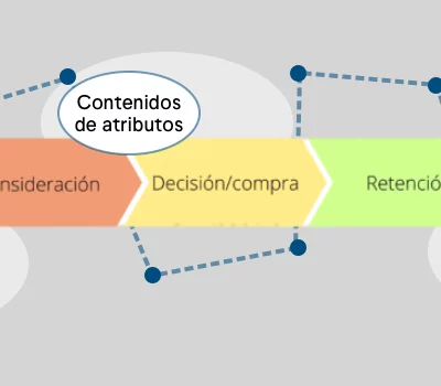 Cómo utilizar el Customer Journey para crear una estrategia de contenidos