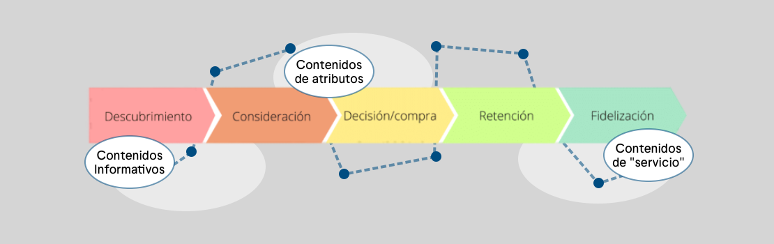 Cómo utilizar el Customer Journey para crear una estrategia de contenidos